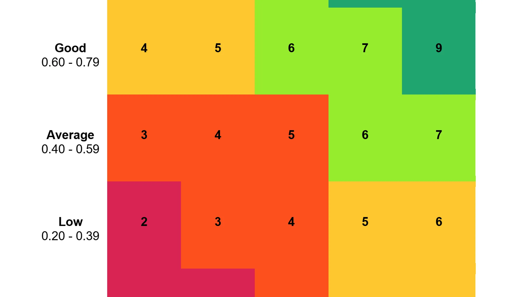 A scoring chart based on two different values on the X and Y axes.